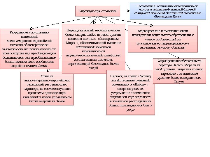 Упреждающие стратегии Разрушение искусственно навязанной англо-американо-европейской иллюзии об исторической неизбежности их цивилизационного превосходства над