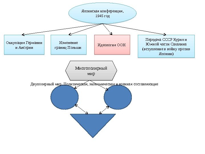 Ялтинская конференция,  1945 год Оккупация Германии и Австрии Изменение границ Польши Передача СССР