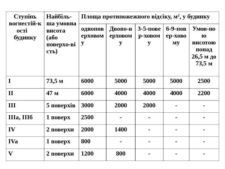 Ступінь вогнестій-к ості будинку Найбіль- ша умовна висота (або поверхо-ві сть) Площа протипожежного відсіку,