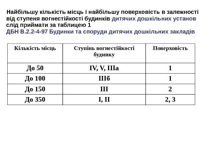 Найбільшу кількість місць і найбільшу поверховість  в залежності від ступеня вогнестійкості будинків 