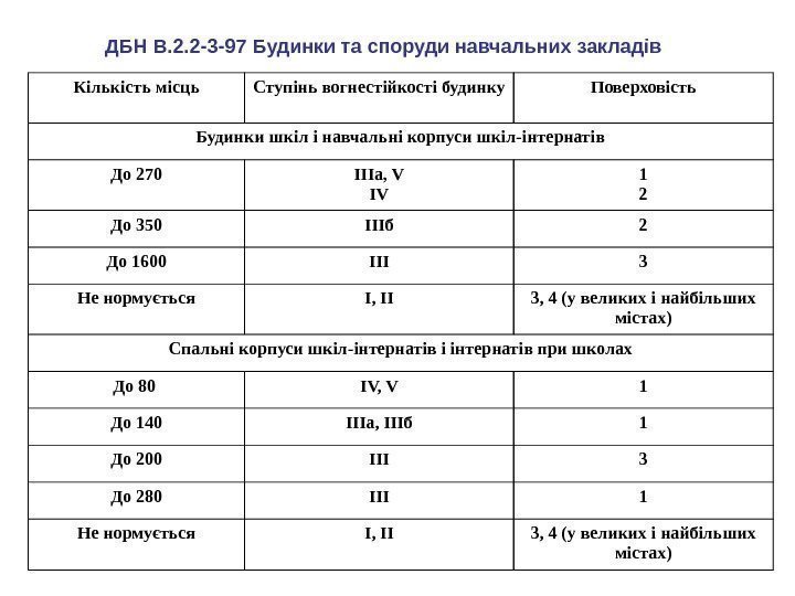 Кількість місць Ступінь вогнестійкості будинку Поверховість Будинки шкіл і навчальні корпуси шкіл-інтернатів До 270