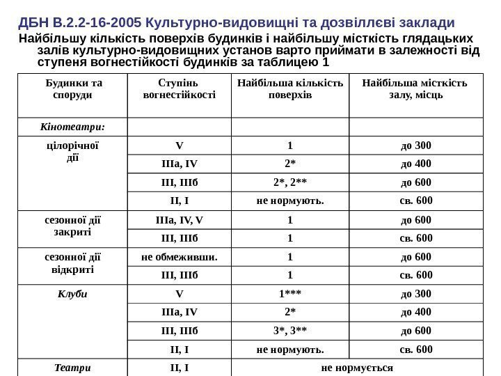  Будинки та споруди Ступінь вогнестійкості Найбільша кількість поверхів Найбільша місткість залу, місць Кінотеатри: