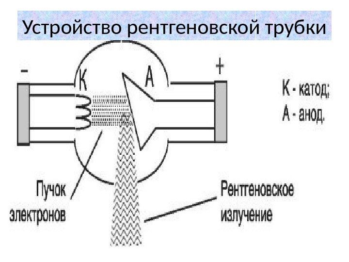 Устройство рентгеновской трубки 