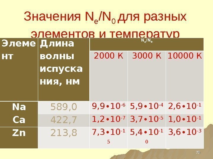 Значения N e / N 0 для разных элементов и температур возбуждения Элеме нт