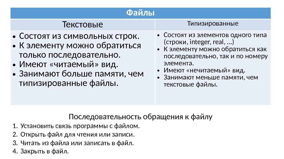 Файлы Текстовые Типизированные • Состоят из символьных строк.  • К элементу можно обратиться