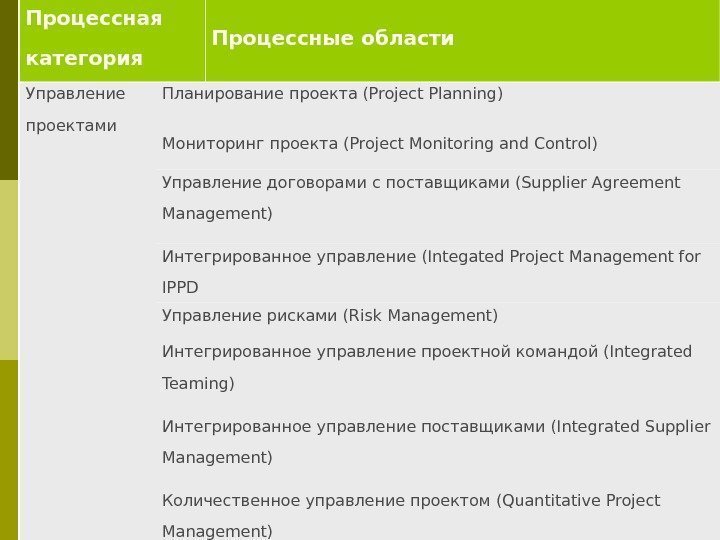 Управление проектами Планирование проекта (Project Planning) Мониторинг проекта (Project Monitoring and Control) Управление договорами