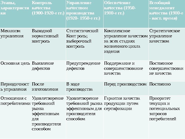 Этапы,  характеристи ки Контроль качества (1900 -1920 -е гг. ) Управление качеством производства