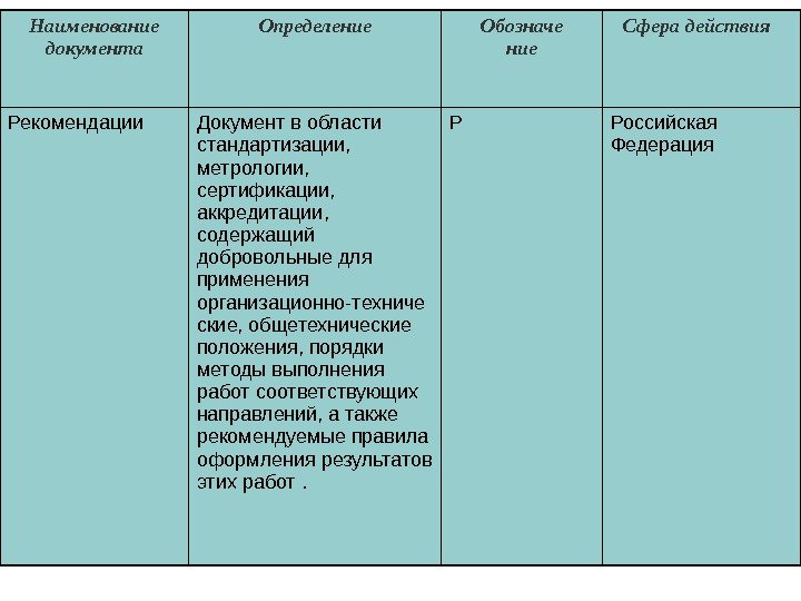 Наименование документа Определение Обозначе ние Сфера действия  Рекомендации Документ в области стандартизации, 