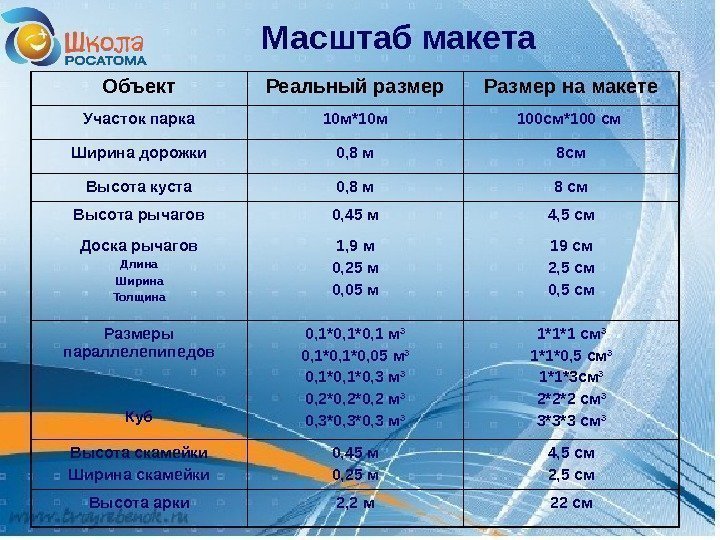   Масштаб макета Объект Реальный размер Размер на макете Участок парка 10 м*10