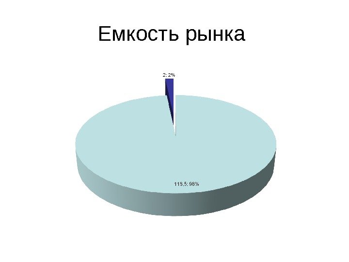 Емкость рынка 