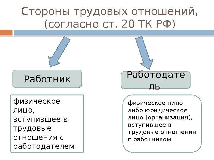 Стороны трудовых отношений,  (согласно ст. 20 ТК РФ) физическое лицо,  вступившее в