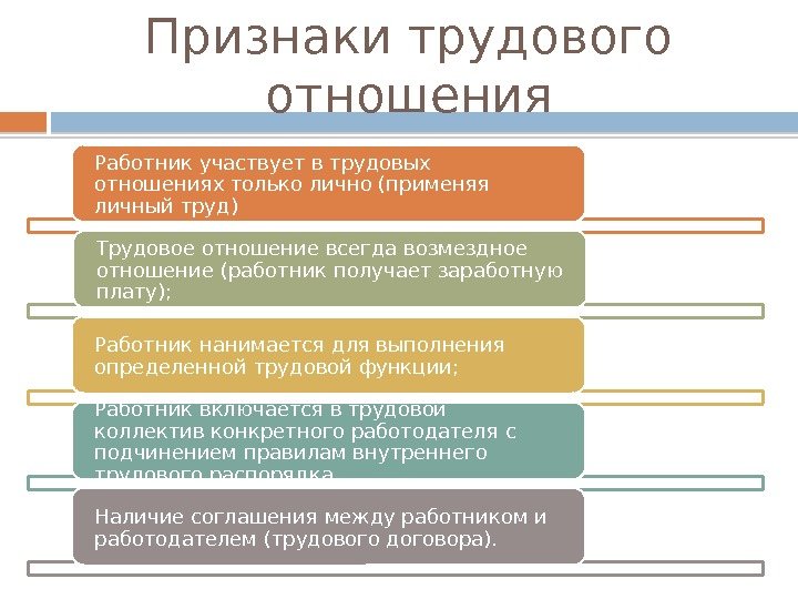 Признаки трудового отношения Работник участвует в трудовых отношениях только лично (применяя личный труд) Трудовое