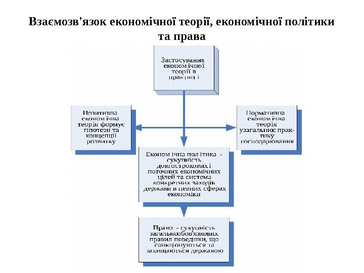   Взаємозв'язок економічної теорії, економічної політики та права 