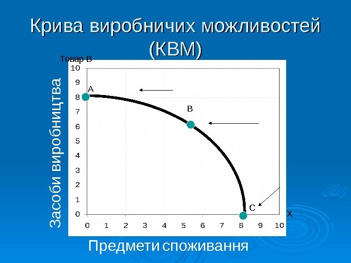   Крива виробничих можливостей (КВМ)З а с о б и в и р