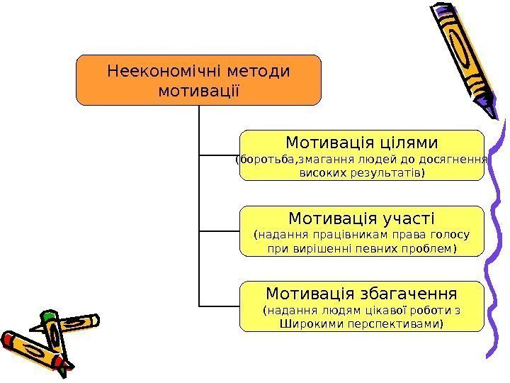 Неекономічні методи мотивації Мотивація цілями (боротьба, змагання людей до досягнення високих результатів) Мотивація участі