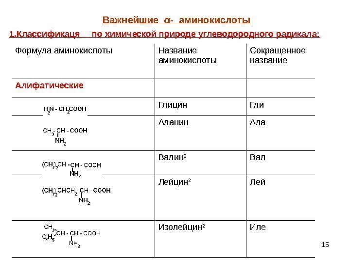 15 Формула аминокислоты Название аминокислоты Сокращенное название Алифатические Глицин Гли Аланин Ала Валин 2