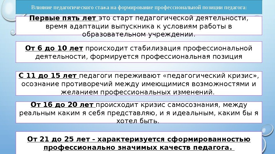 Влияние педагогического стажа на формирование профессиональной позиции педагога : Первые пять лет это старт