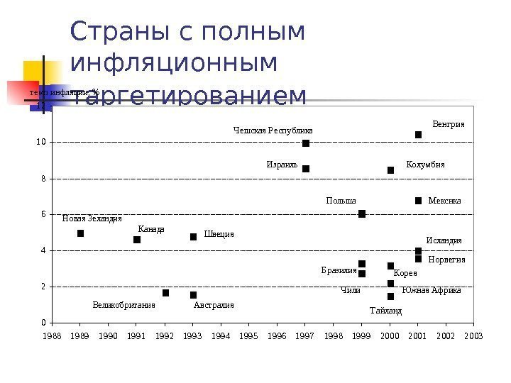 Страны с полным инфляционным таргетированием 0 2 4 6 8 10 12 19881 98919901991199