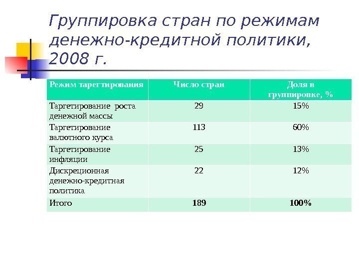 Группировка стран по режимам денежно-кредитной политики,  2008 г. Режим тарегтирования Число стран Доля