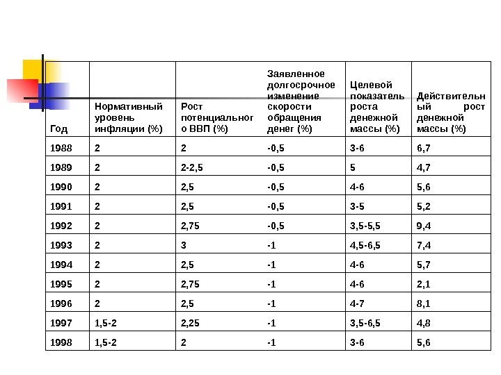 Год Нормативный уровень инфляции () Рост потенциальног о ВВП () Заявленное долгосрочное изменение скорости