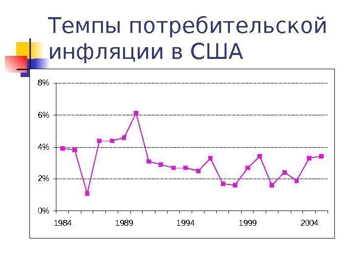 Темпы потребительской инфляции в США 0 2 4 6 8 19841989199419992004 