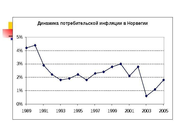 Дина мика потре бите льской инфляции в Норве гии 0 1 2 3 4