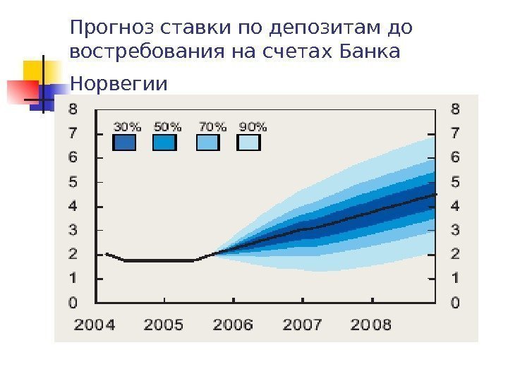 Прогноз с тавки по депозитам до востребования на счетах Банка Норвегии  