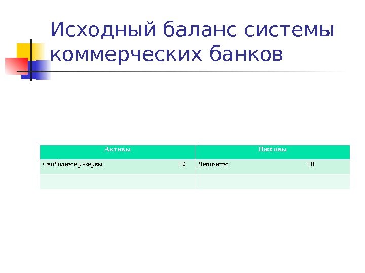 Исходный баланс системы коммерческих банков Активы Пассивы Свободные резервы    80 Депозиты