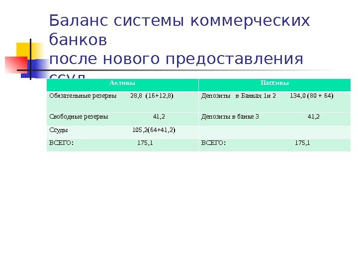 Баланс системы коммерческих банков после нового предоставления ссуд Активы Пассивы Обязательные резервы  28,