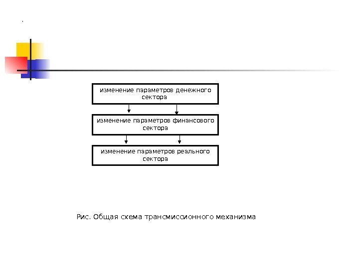  Рис. Общая схема трансмиссионного механизма изменение параметров денежного сектора изменение параметров финансового сектора