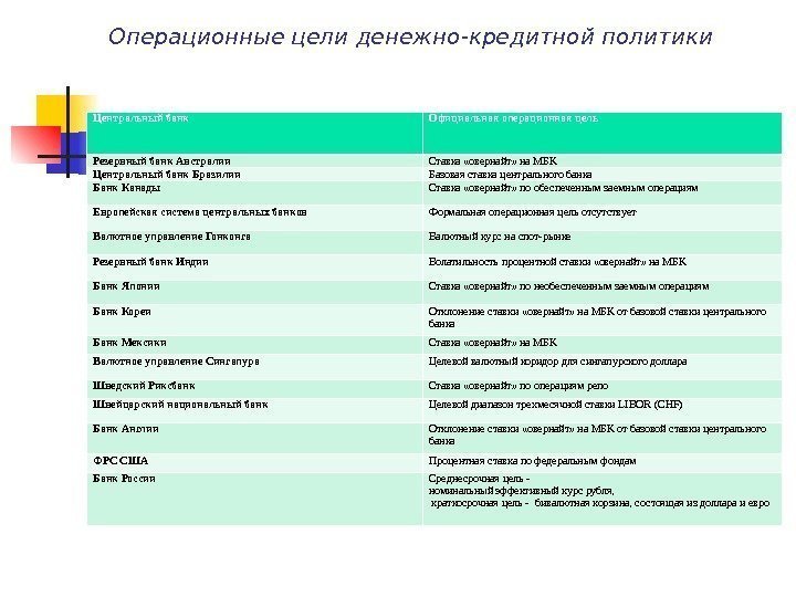 Операционные цели денежно-кредитной политики Центральный банк Официальная операционная цель Резервный банк Австралии Ставка «овернайт»