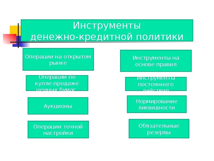 Инструменты денежно-кредитной политики Операции на открытом рынке Инструменты на основе правил Операции по купле-продаже