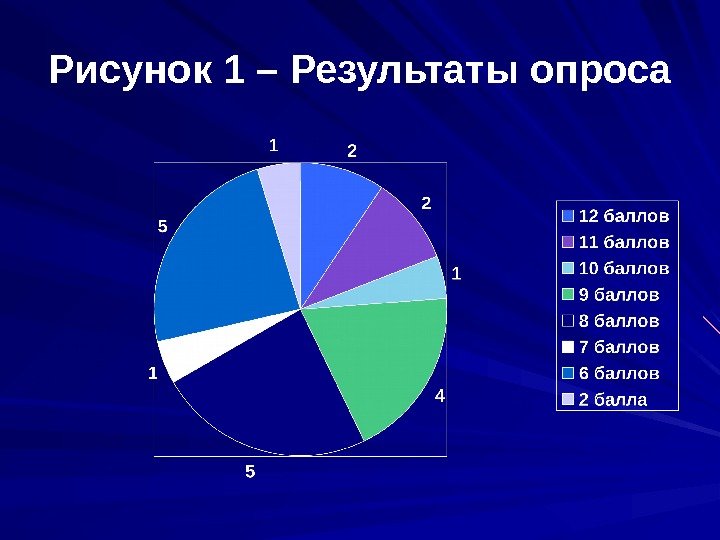 Рисунок 1 – Результаты опроса 