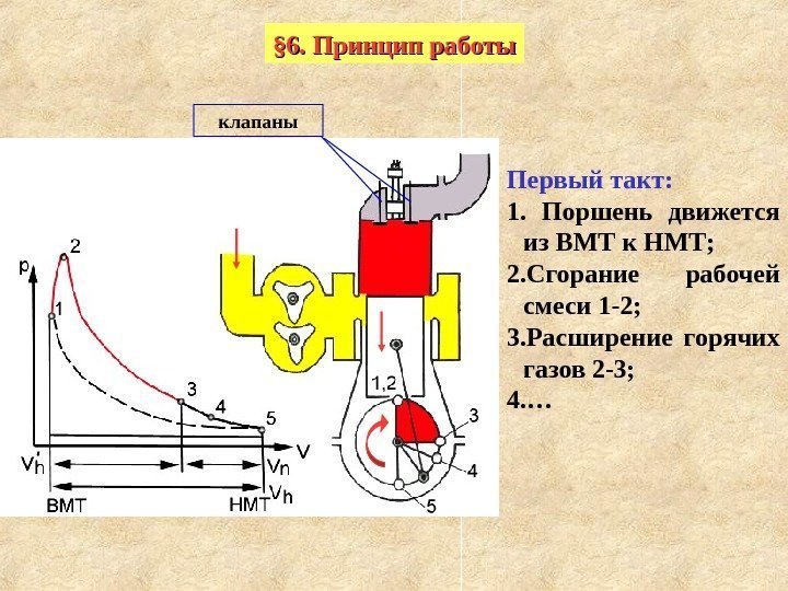   Первый такт: 1.  Поршень движется из ВМТ к НМТ; 2. Сгорание