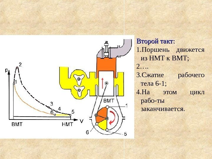   Второй такт: 1. Поршень движется из НМТ к ВМТ;  2…. 3.