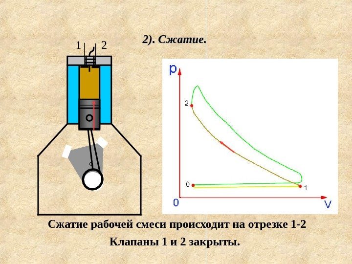   2). Сжатие рабочей смеси происходит на отрезке 1 -2 Клапаны 1 и