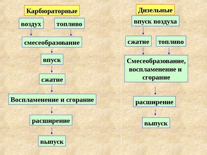   сжатие Смесеобразование, воспламенение и сгораниевпуск. Карбюраторные Дизельные выпускрасширение. Воспламенение и сгорание расширениесмесеобразование