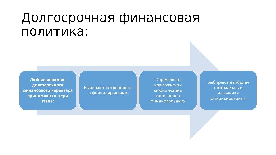 Долгосрочная финансовая политика: 