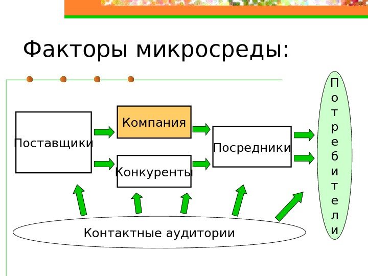 Факторы микросреды: Поставщики Компания Конкуренты Посредники П о т р е б и т