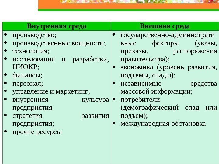 Внутренняя среда Внешняя среда производство;  производственные мощности;  технология;  исследования и разработки,