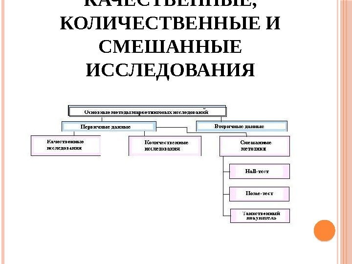 КАЧЕСТВЕННЫЕ,  КОЛИЧЕСТВЕННЫЕ И СМЕШАННЫЕ ИССЛЕДОВАНИЯ 