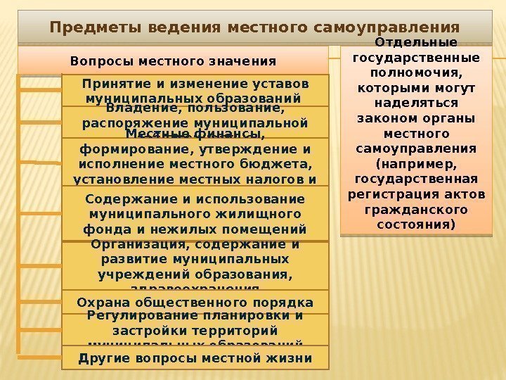 Вопросы местного значения. Предметы ведения местного самоуправления Отдельные государственные полномочия,  которыми могут наделяться