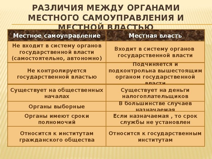 РАЗЛИЧИЯ МЕЖДУ ОРГАНАМИ МЕСТНОГО САМОУПРАВЛЕНИЯ И МЕСТНОЙ ВЛАСТЬЮ Местное самоуправление Местная власть Не входит