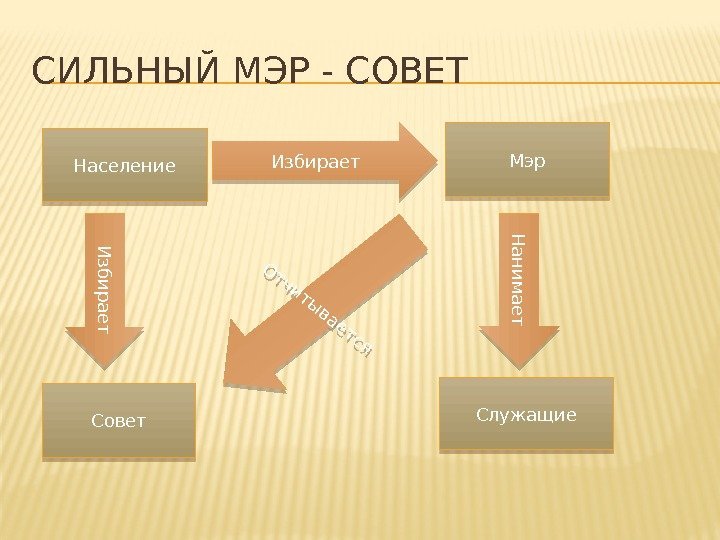 СИЛЬНЫЙ МЭР - СОВЕТ Служащие Мэр Совет. Население. Н а н и м а