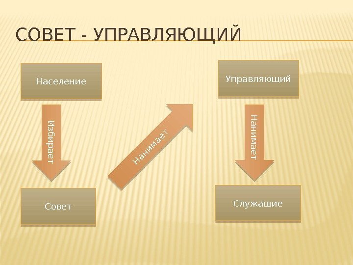 СОВЕТ - УПРАВЛЯЮЩИЙ Служащие. Управляющий Совет. Население. Н а н и м а е