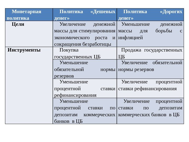 Монетарная политика Политика  «Дешевых денег» Политика  «Дорогих денег» Цели Увеличение денежной массы