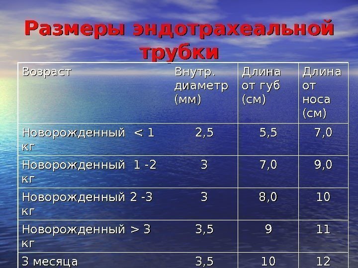 Размеры эндотрахеальной трубки Возраст Внутр.  диаметр (мм) Длина от губ (см) Длина от