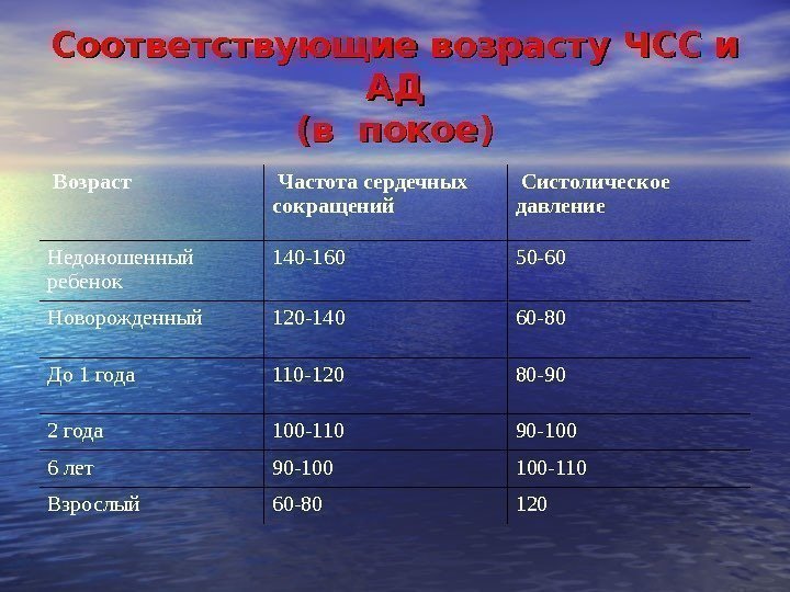 Соответствующие возрасту ЧСС и  АД АД (в покое)  Возраст  Частота сердечных