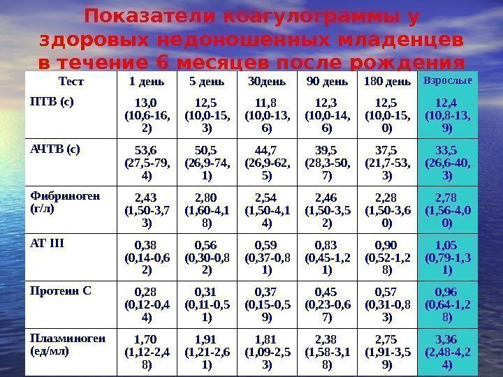 Показатели коагулограммы у здоровых недоношенных младенцев в течение 6 месяцев после рождения Тест 1