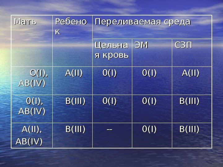 Мать Ребено кк Переливаемая среда Цельна я кровь ЭМЭМ СЗПСЗП  O(I),  AB(IV)